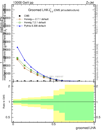 Plot of j.lha.g in 13000 GeV pp collisions