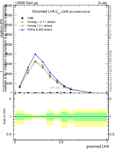 Plot of j.lha.g in 13000 GeV pp collisions