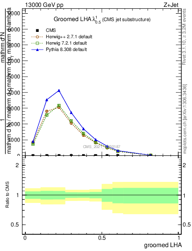 Plot of j.lha.g in 13000 GeV pp collisions