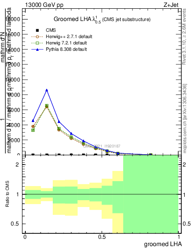 Plot of j.lha.g in 13000 GeV pp collisions