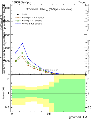 Plot of j.lha.g in 13000 GeV pp collisions