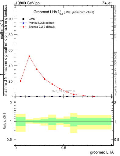 Plot of j.lha.g in 13000 GeV pp collisions