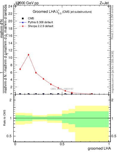 Plot of j.lha.g in 13000 GeV pp collisions