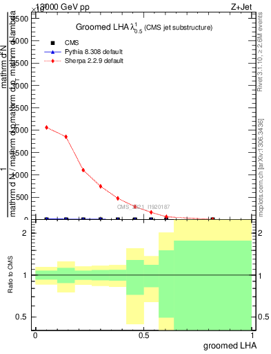 Plot of j.lha.g in 13000 GeV pp collisions