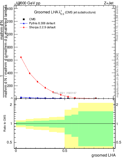 Plot of j.lha.g in 13000 GeV pp collisions