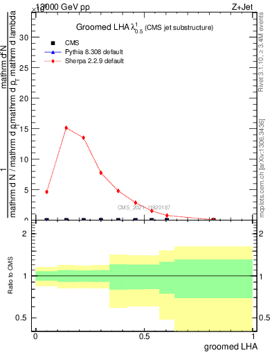 Plot of j.lha.g in 13000 GeV pp collisions