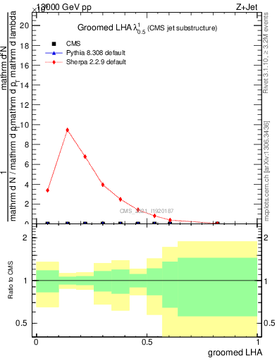 Plot of j.lha.g in 13000 GeV pp collisions