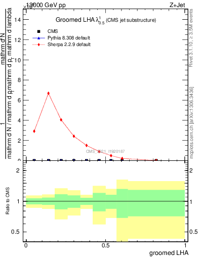 Plot of j.lha.g in 13000 GeV pp collisions