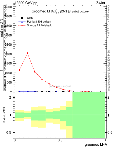 Plot of j.lha.g in 13000 GeV pp collisions