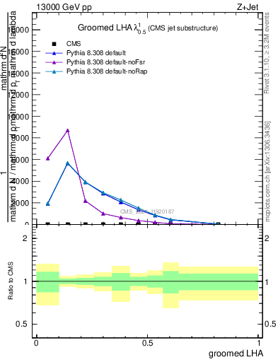 Plot of j.lha.g in 13000 GeV pp collisions