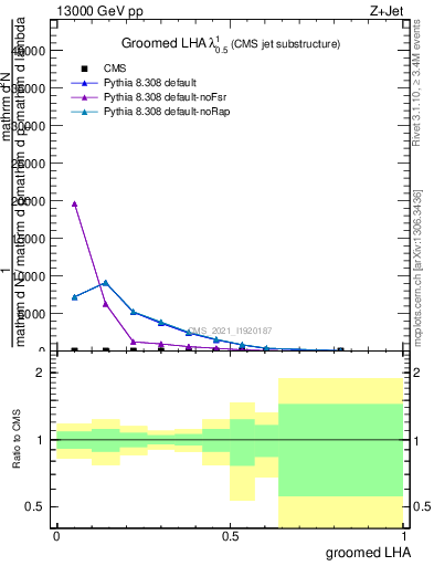 Plot of j.lha.g in 13000 GeV pp collisions