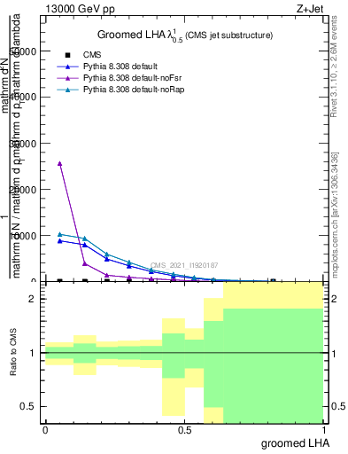 Plot of j.lha.g in 13000 GeV pp collisions