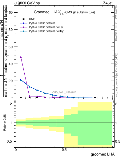 Plot of j.lha.g in 13000 GeV pp collisions