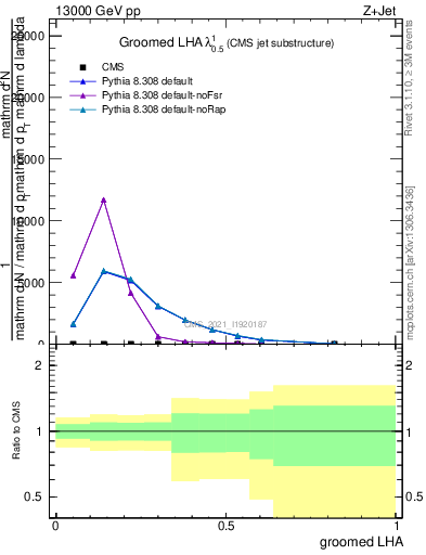 Plot of j.lha.g in 13000 GeV pp collisions