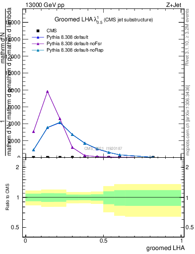 Plot of j.lha.g in 13000 GeV pp collisions