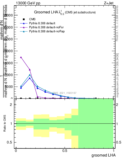 Plot of j.lha.g in 13000 GeV pp collisions