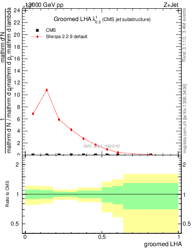 Plot of j.lha.g in 13000 GeV pp collisions