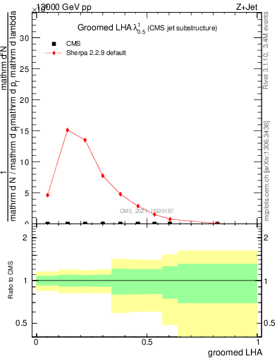 Plot of j.lha.g in 13000 GeV pp collisions