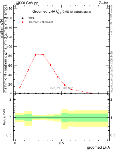 Plot of j.lha.g in 13000 GeV pp collisions