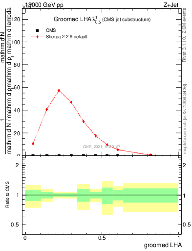 Plot of j.lha.g in 13000 GeV pp collisions