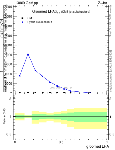 Plot of j.lha.g in 13000 GeV pp collisions