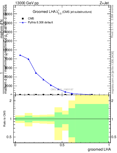 Plot of j.lha.g in 13000 GeV pp collisions