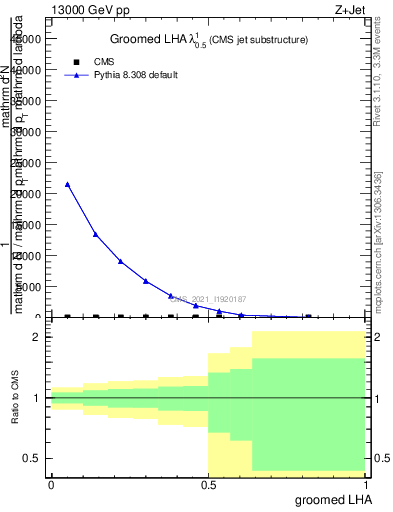 Plot of j.lha.g in 13000 GeV pp collisions