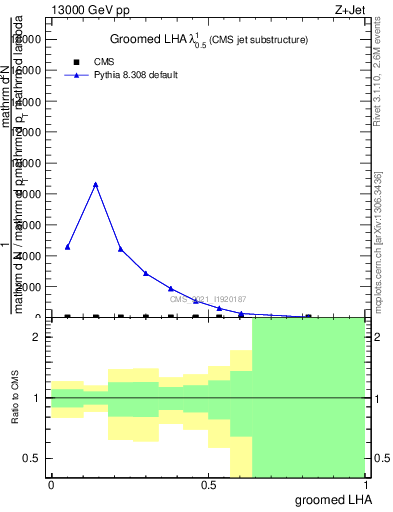 Plot of j.lha.g in 13000 GeV pp collisions