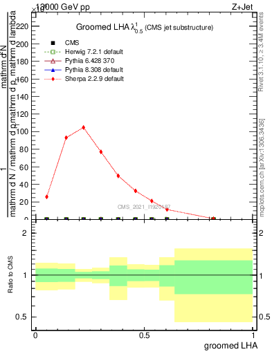 Plot of j.lha.g in 13000 GeV pp collisions