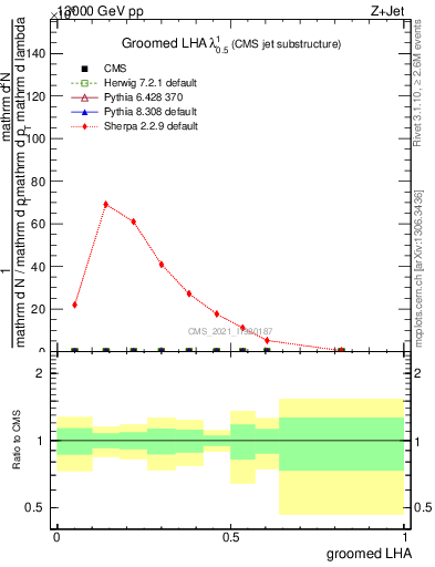 Plot of j.lha.g in 13000 GeV pp collisions