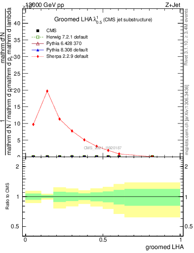 Plot of j.lha.g in 13000 GeV pp collisions