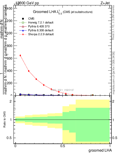 Plot of j.lha.g in 13000 GeV pp collisions