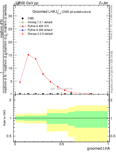 Plot of j.lha.g in 13000 GeV pp collisions