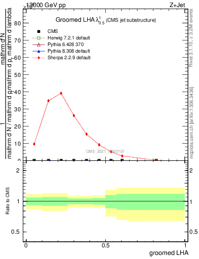 Plot of j.lha.g in 13000 GeV pp collisions