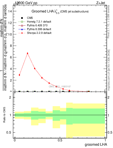 Plot of j.lha.g in 13000 GeV pp collisions