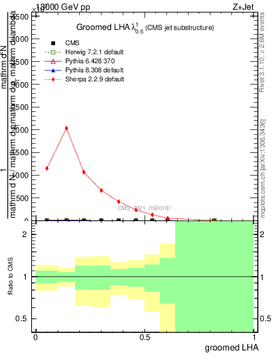 Plot of j.lha.g in 13000 GeV pp collisions