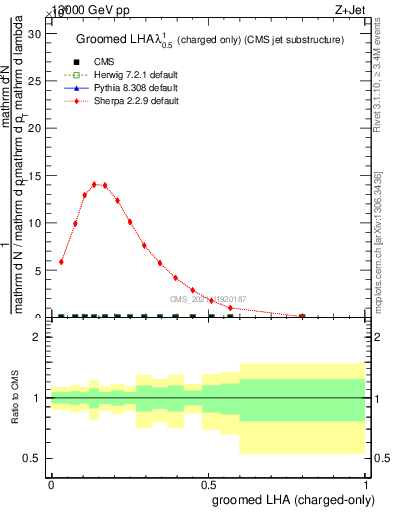 Plot of j.lha.gc in 13000 GeV pp collisions