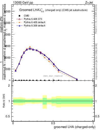 Plot of j.lha.gc in 13000 GeV pp collisions