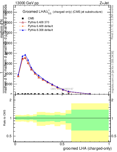 Plot of j.lha.gc in 13000 GeV pp collisions