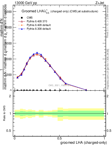 Plot of j.lha.gc in 13000 GeV pp collisions