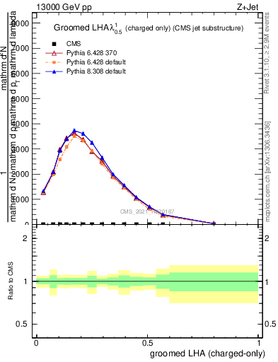 Plot of j.lha.gc in 13000 GeV pp collisions