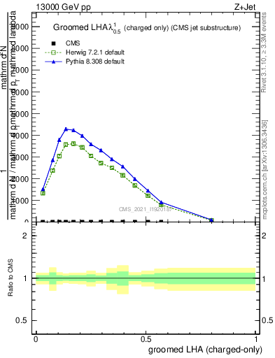 Plot of j.lha.gc in 13000 GeV pp collisions