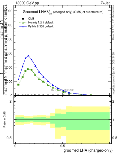 Plot of j.lha.gc in 13000 GeV pp collisions