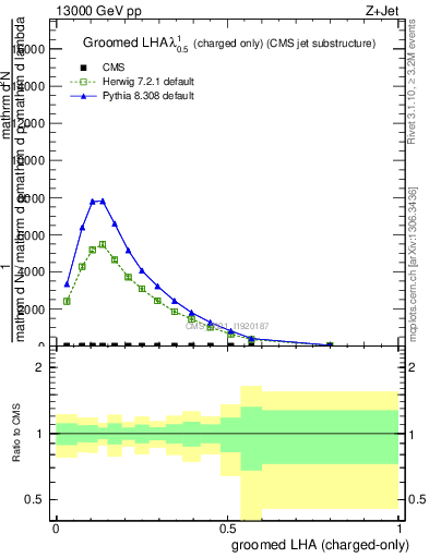 Plot of j.lha.gc in 13000 GeV pp collisions