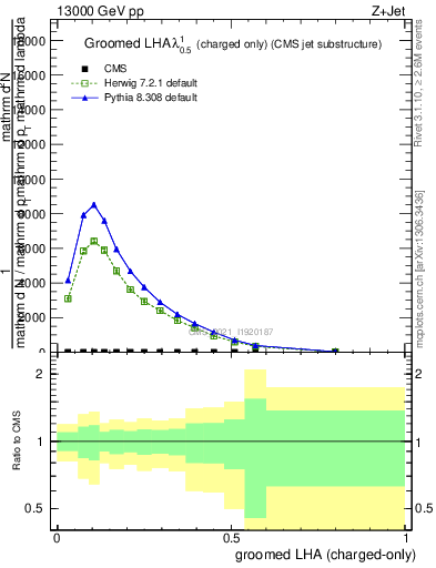 Plot of j.lha.gc in 13000 GeV pp collisions