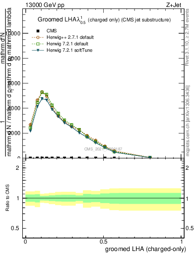 Plot of j.lha.gc in 13000 GeV pp collisions