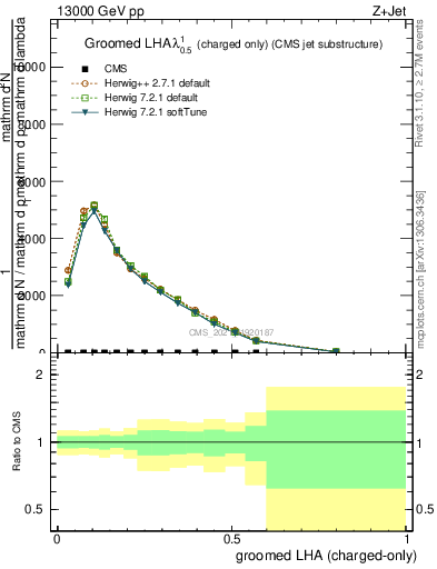 Plot of j.lha.gc in 13000 GeV pp collisions