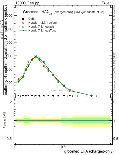 Plot of j.lha.gc in 13000 GeV pp collisions