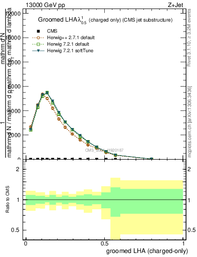 Plot of j.lha.gc in 13000 GeV pp collisions