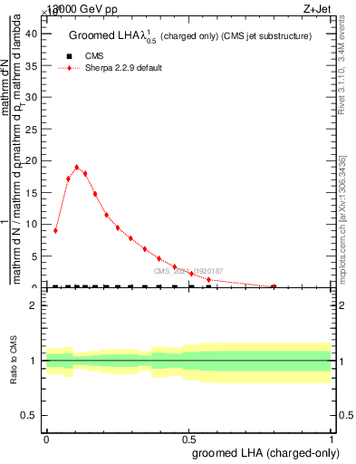 Plot of j.lha.gc in 13000 GeV pp collisions